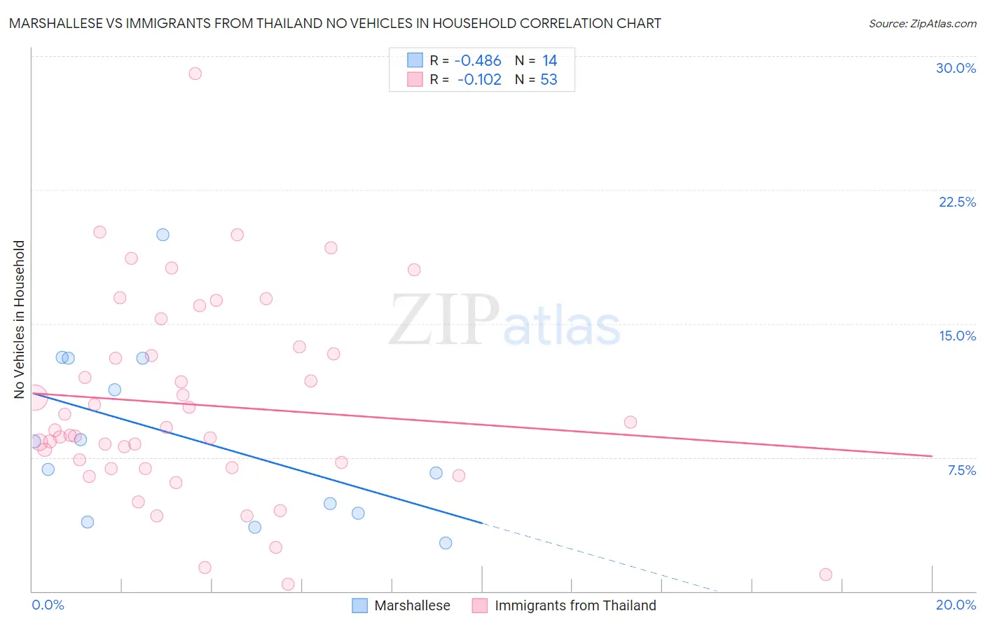 Marshallese vs Immigrants from Thailand No Vehicles in Household