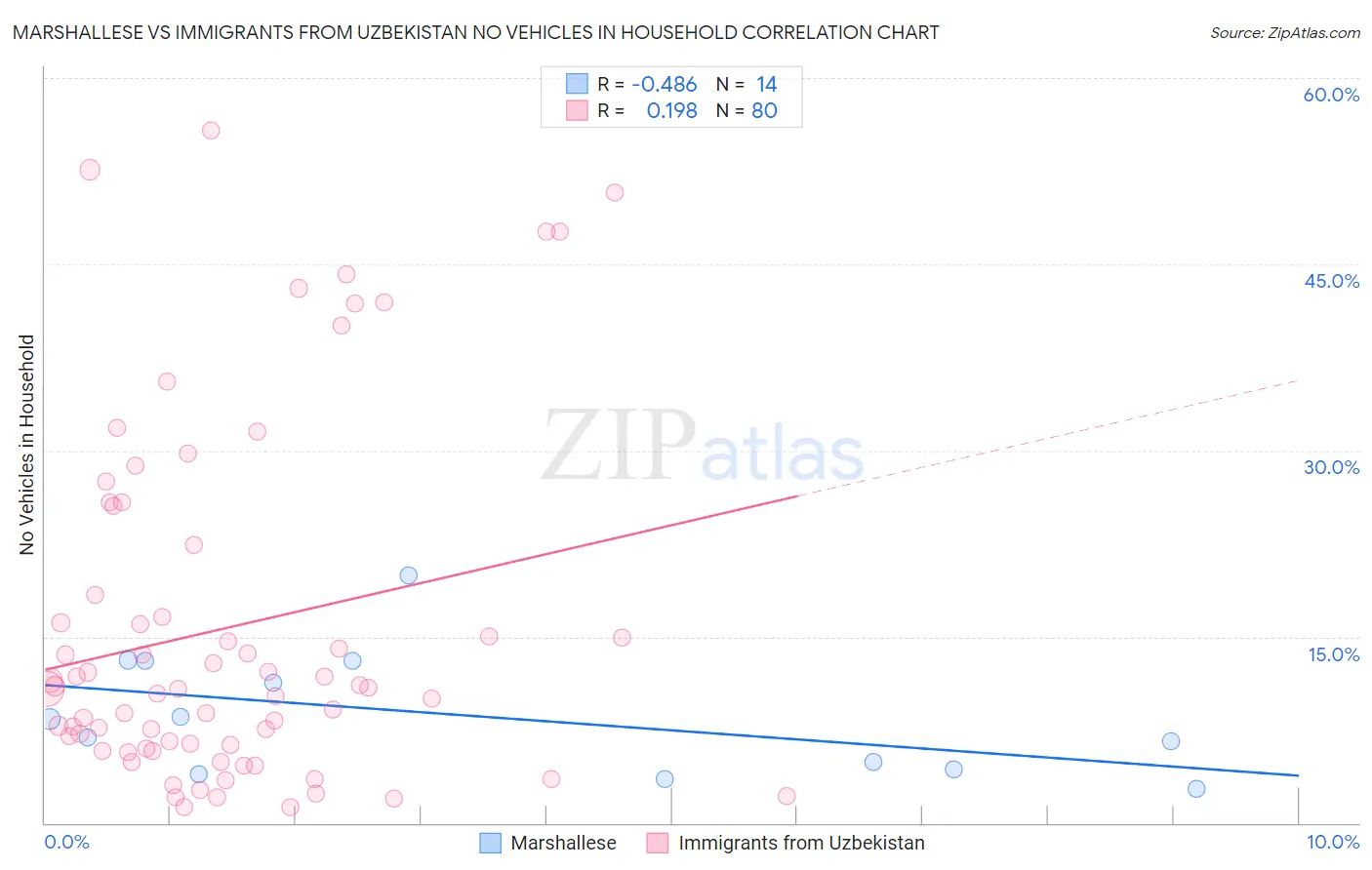 Marshallese vs Immigrants from Uzbekistan No Vehicles in Household