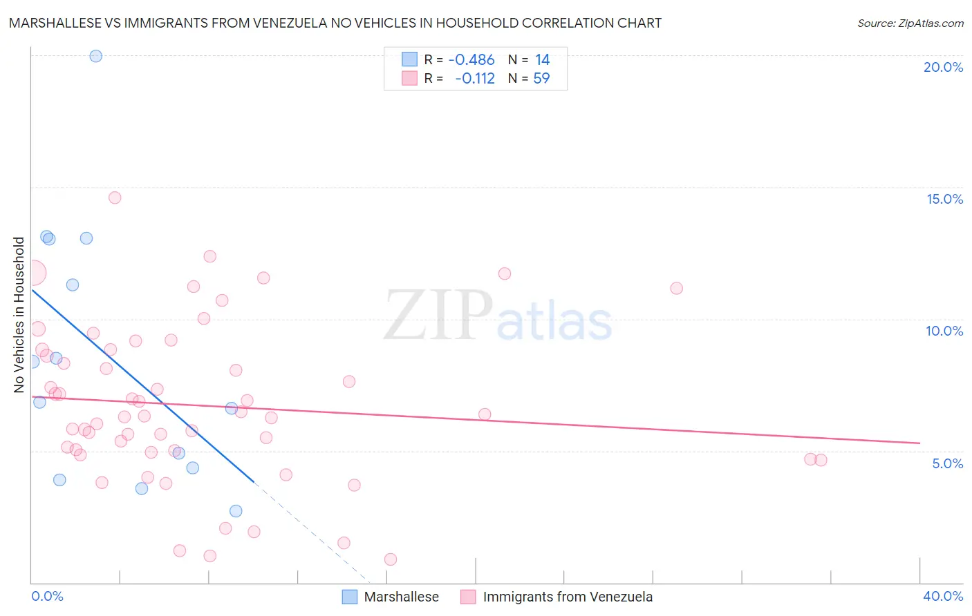 Marshallese vs Immigrants from Venezuela No Vehicles in Household