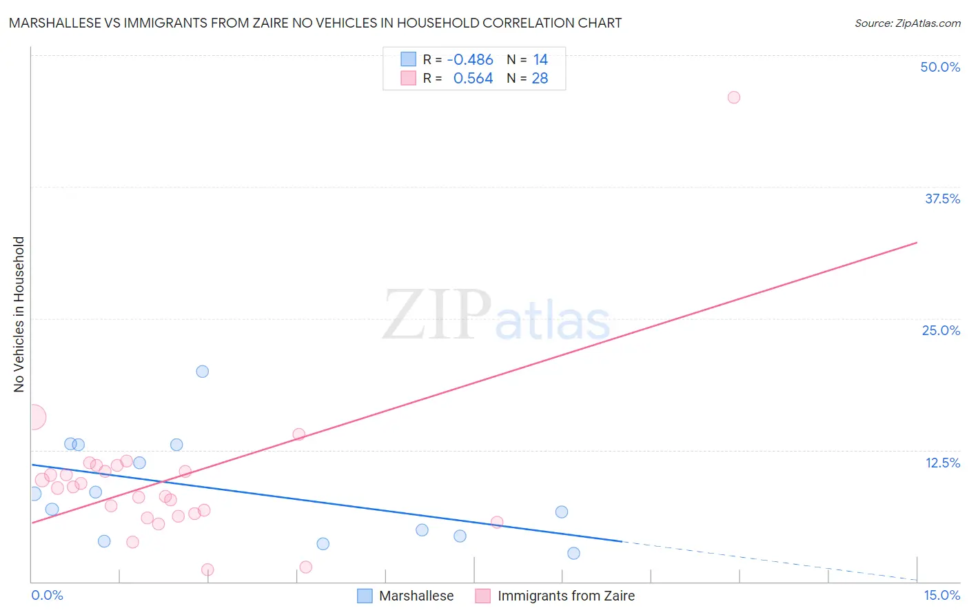 Marshallese vs Immigrants from Zaire No Vehicles in Household