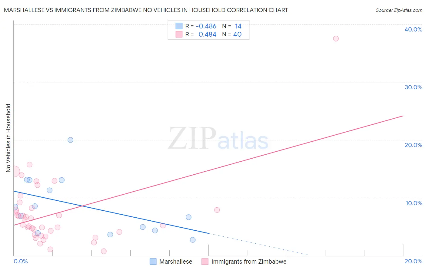 Marshallese vs Immigrants from Zimbabwe No Vehicles in Household