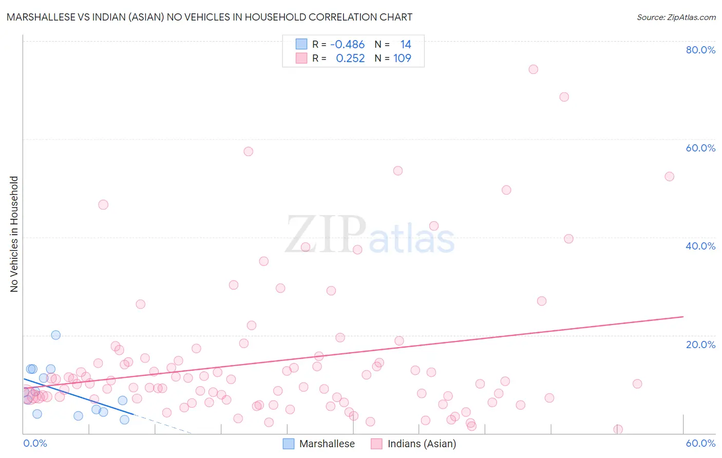 Marshallese vs Indian (Asian) No Vehicles in Household