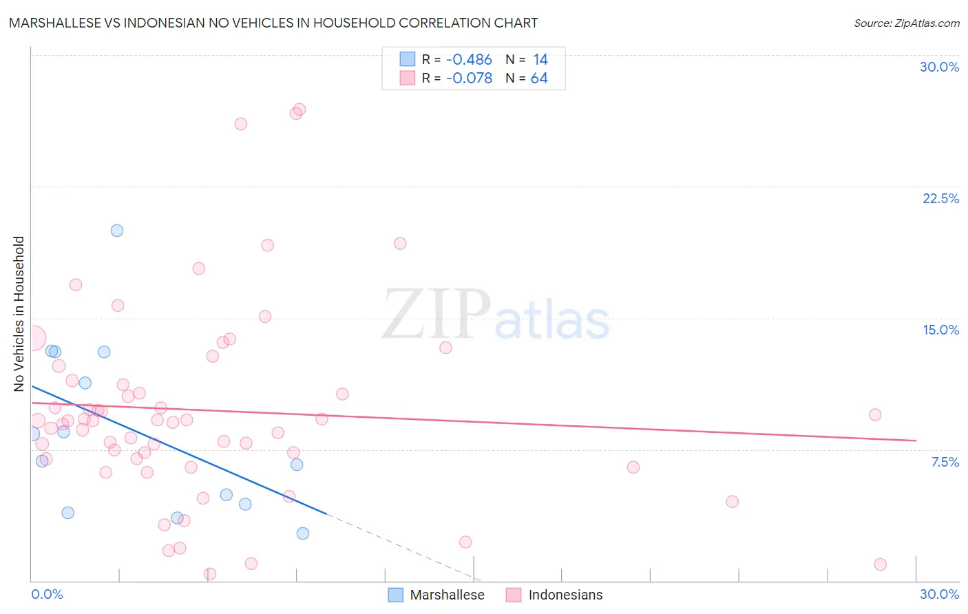 Marshallese vs Indonesian No Vehicles in Household