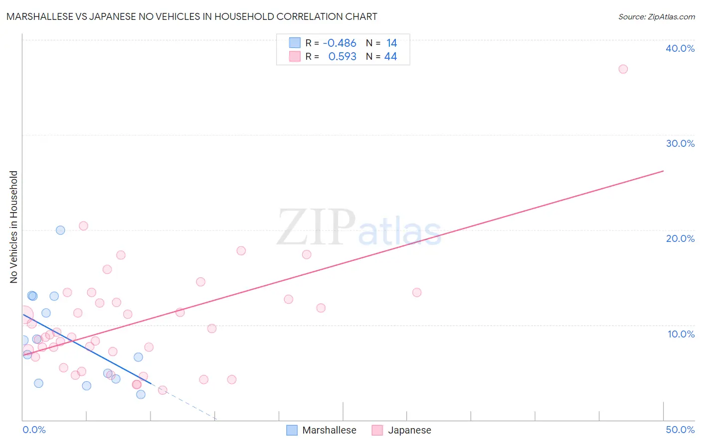 Marshallese vs Japanese No Vehicles in Household
