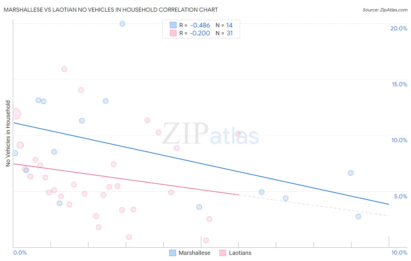 Marshallese vs Laotian No Vehicles in Household