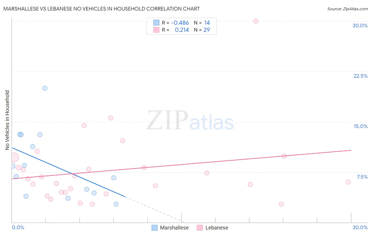 Marshallese vs Lebanese No Vehicles in Household