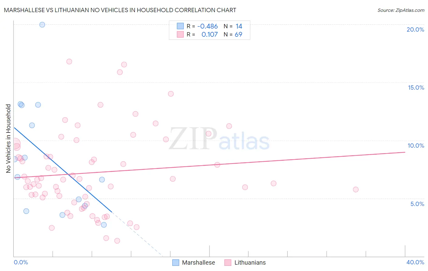 Marshallese vs Lithuanian No Vehicles in Household