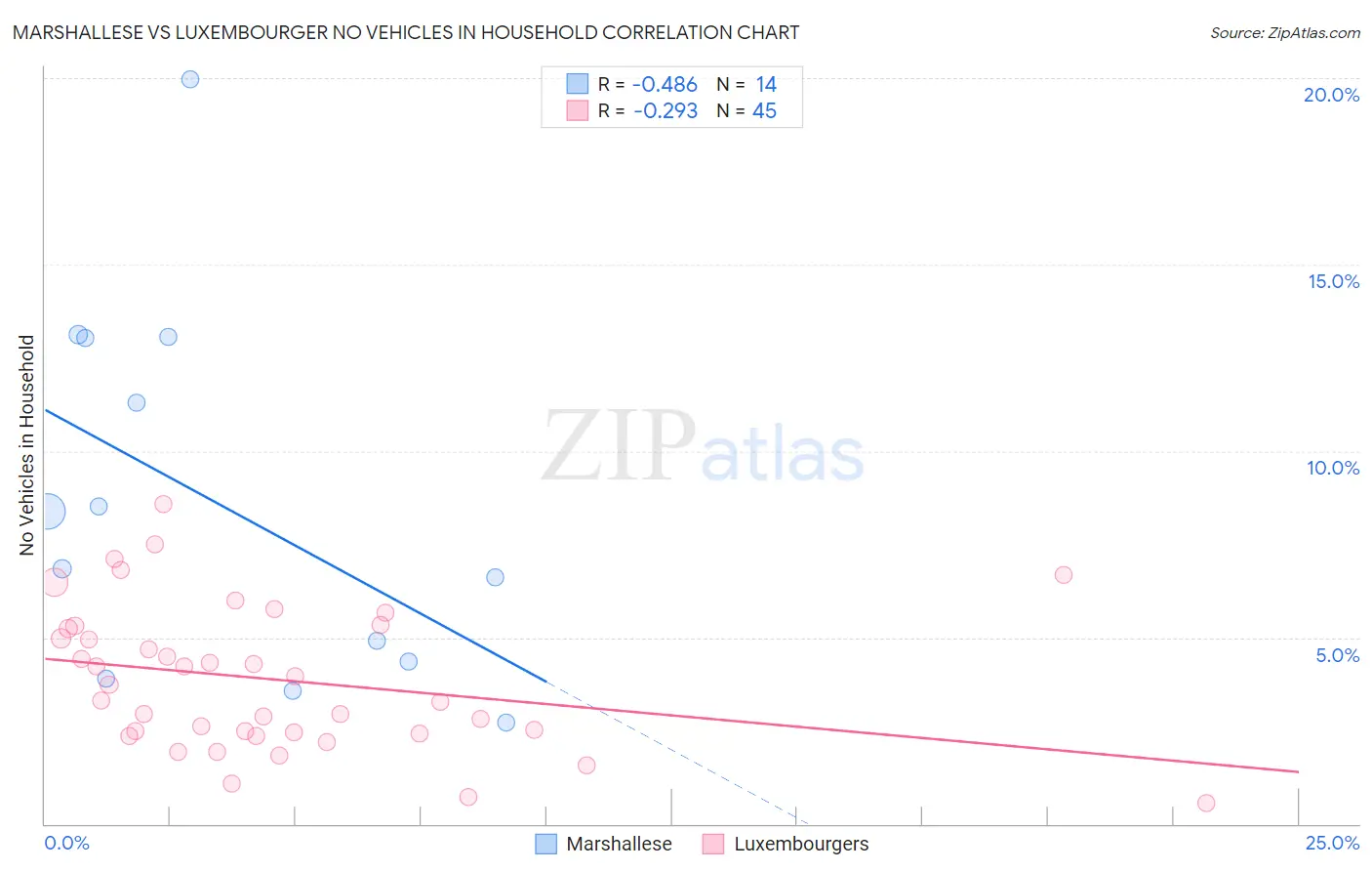 Marshallese vs Luxembourger No Vehicles in Household