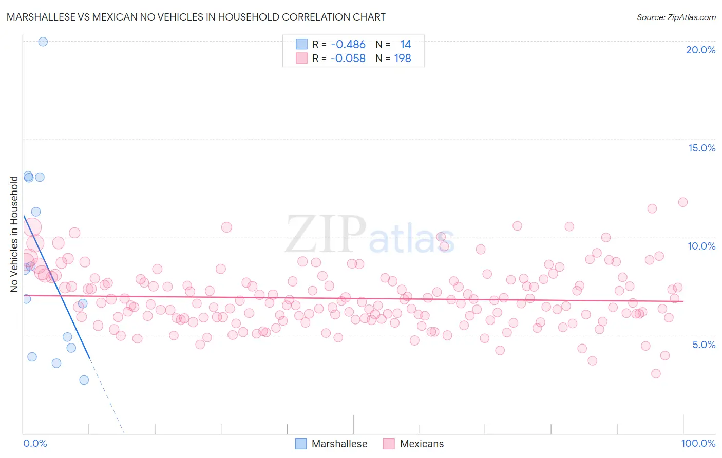Marshallese vs Mexican No Vehicles in Household