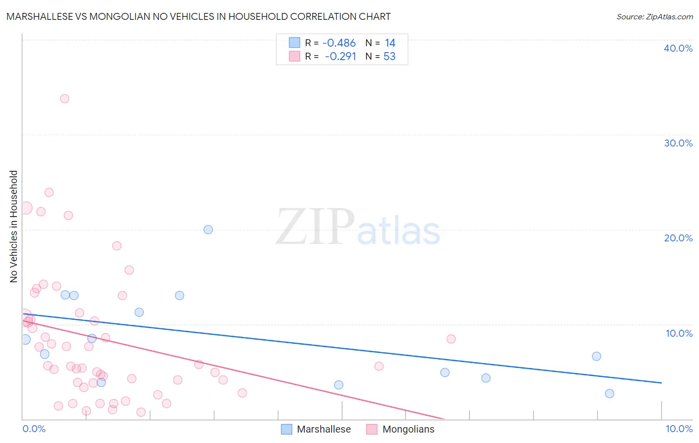 Marshallese vs Mongolian No Vehicles in Household