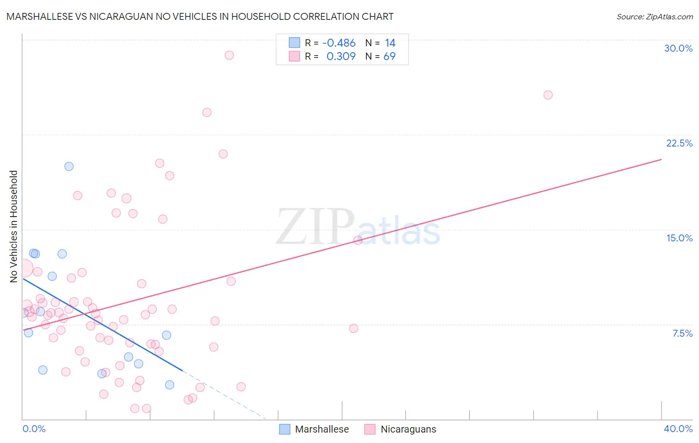 Marshallese vs Nicaraguan No Vehicles in Household
