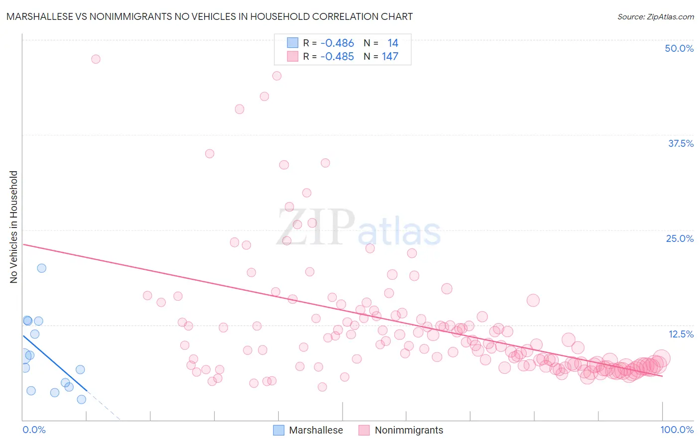 Marshallese vs Nonimmigrants No Vehicles in Household