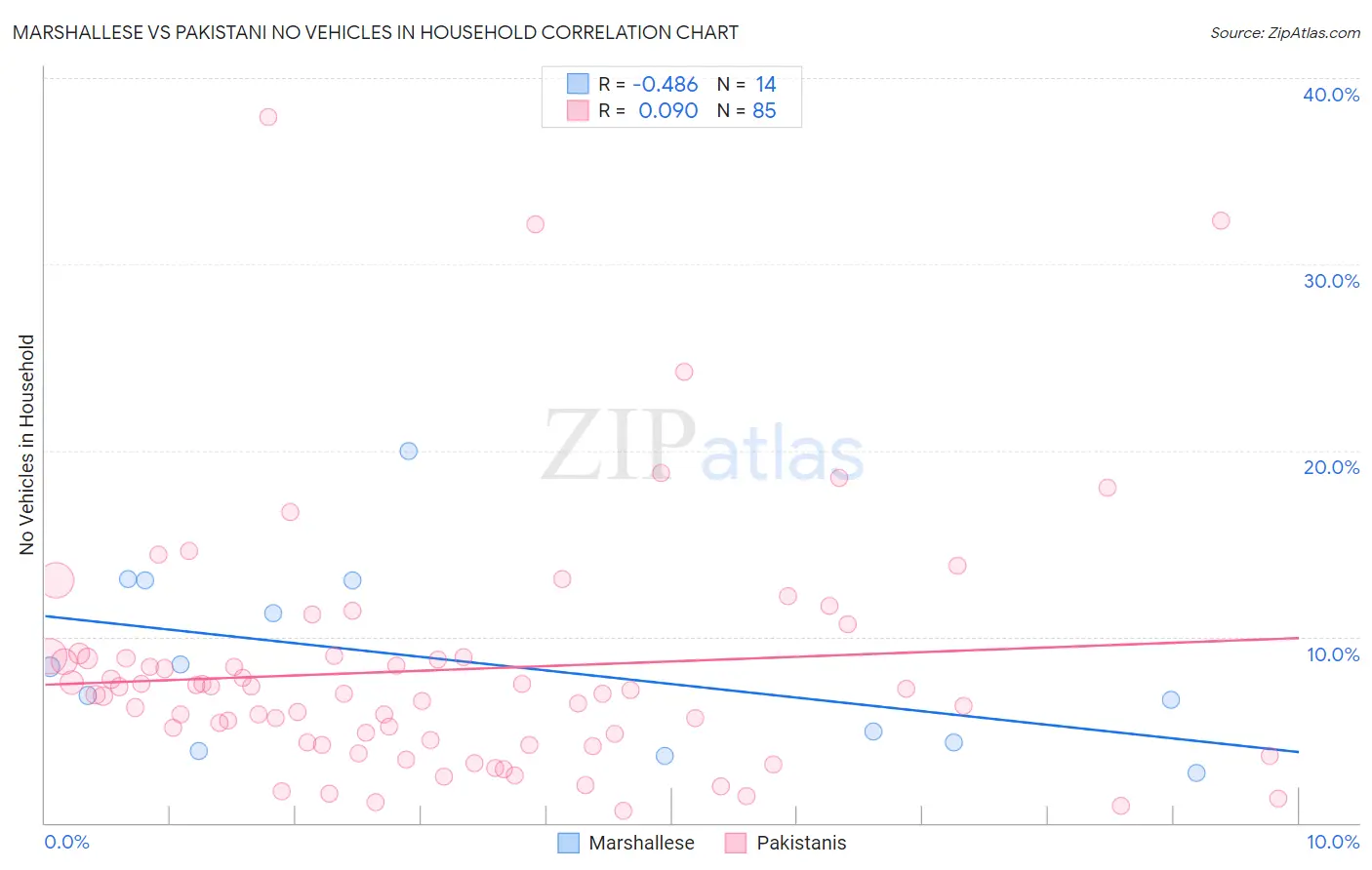 Marshallese vs Pakistani No Vehicles in Household