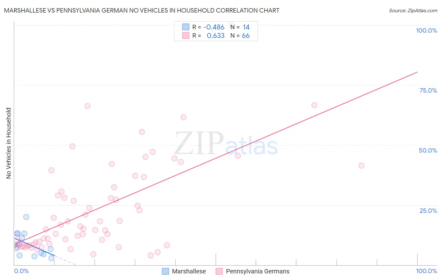 Marshallese vs Pennsylvania German No Vehicles in Household