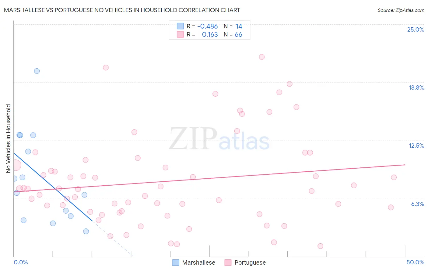 Marshallese vs Portuguese No Vehicles in Household