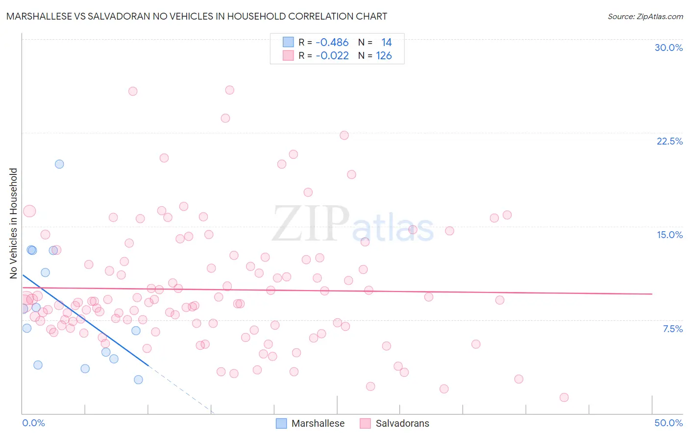 Marshallese vs Salvadoran No Vehicles in Household