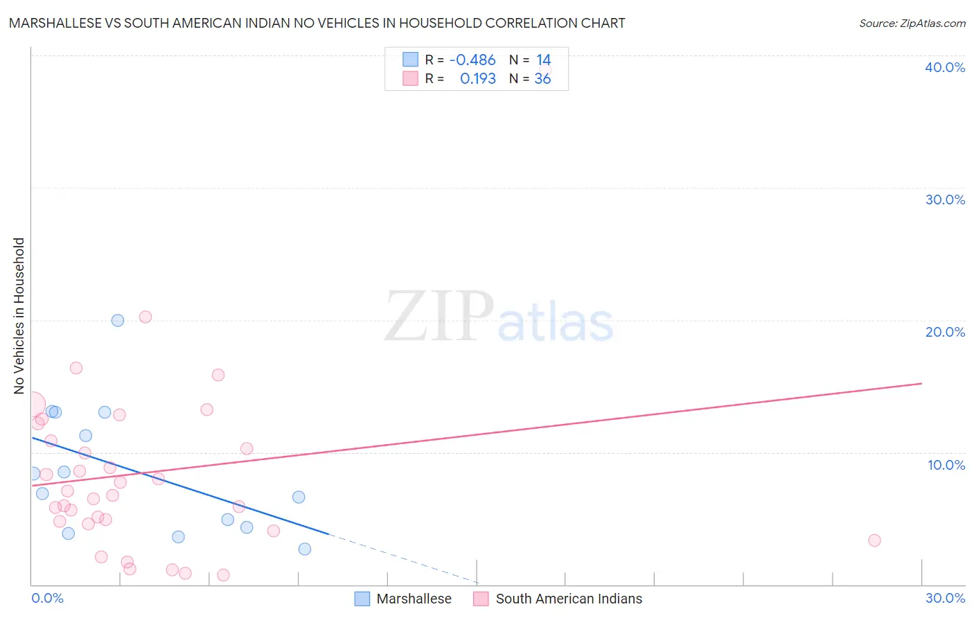 Marshallese vs South American Indian No Vehicles in Household