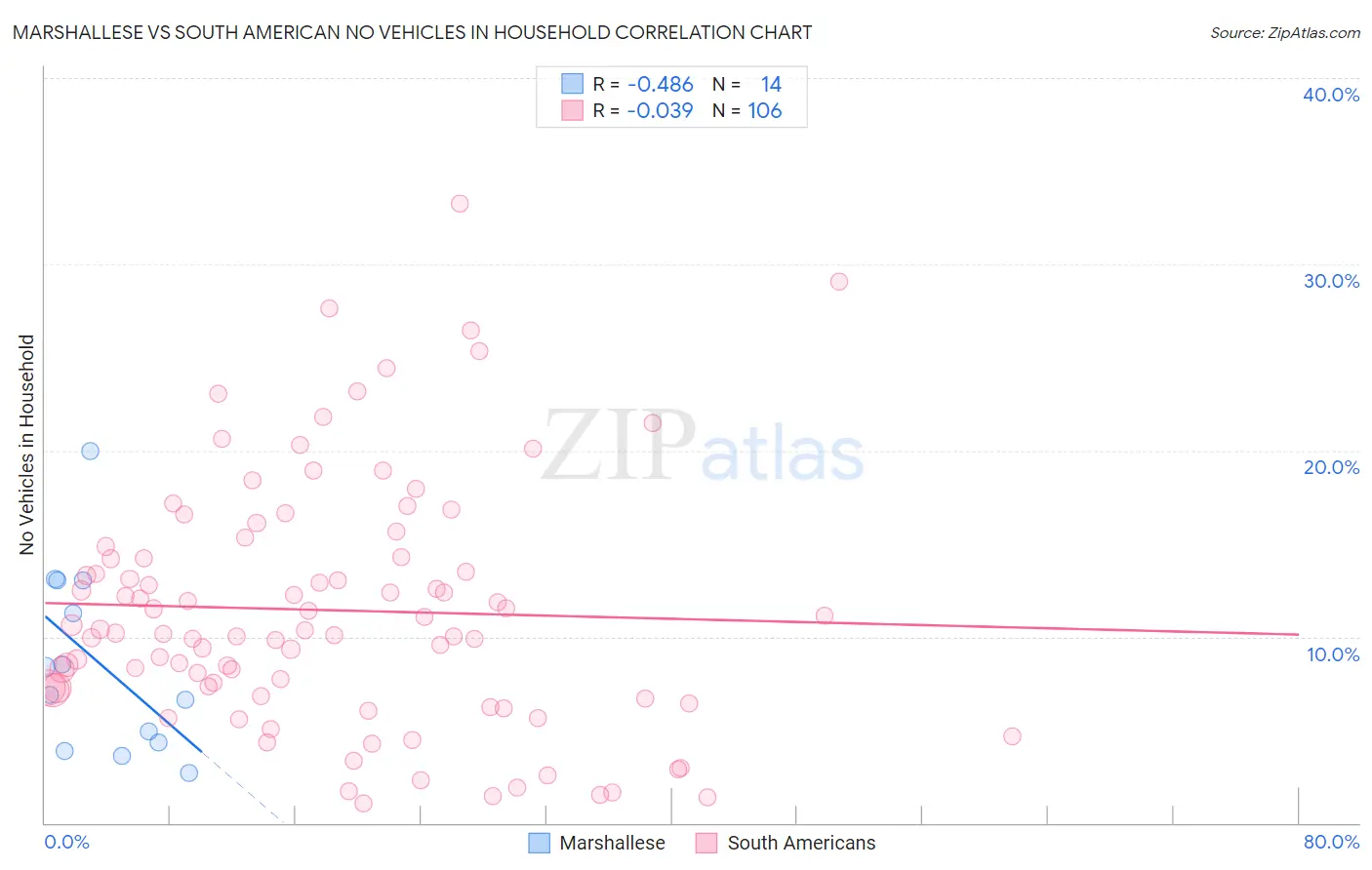 Marshallese vs South American No Vehicles in Household