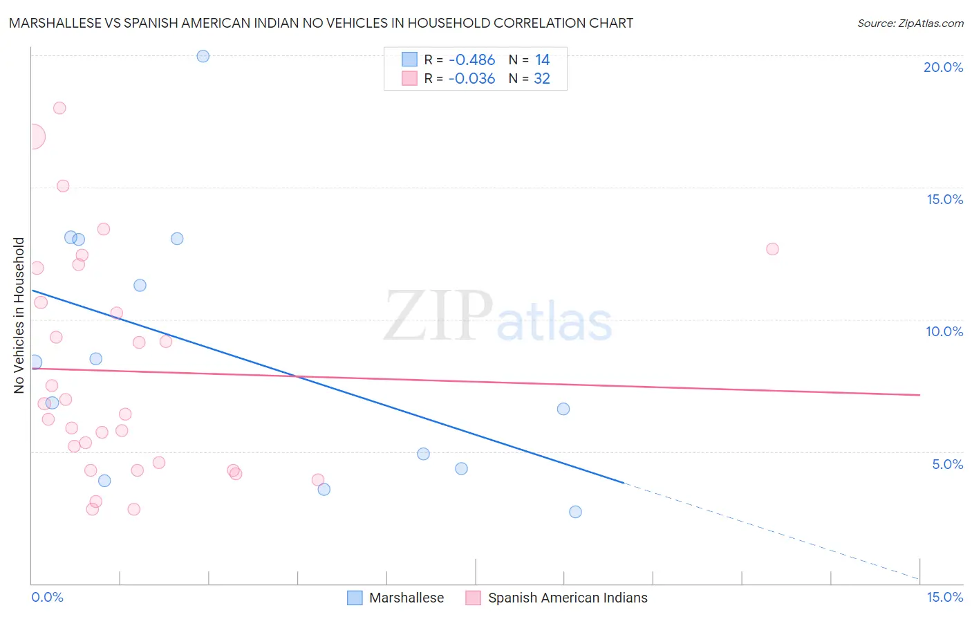 Marshallese vs Spanish American Indian No Vehicles in Household