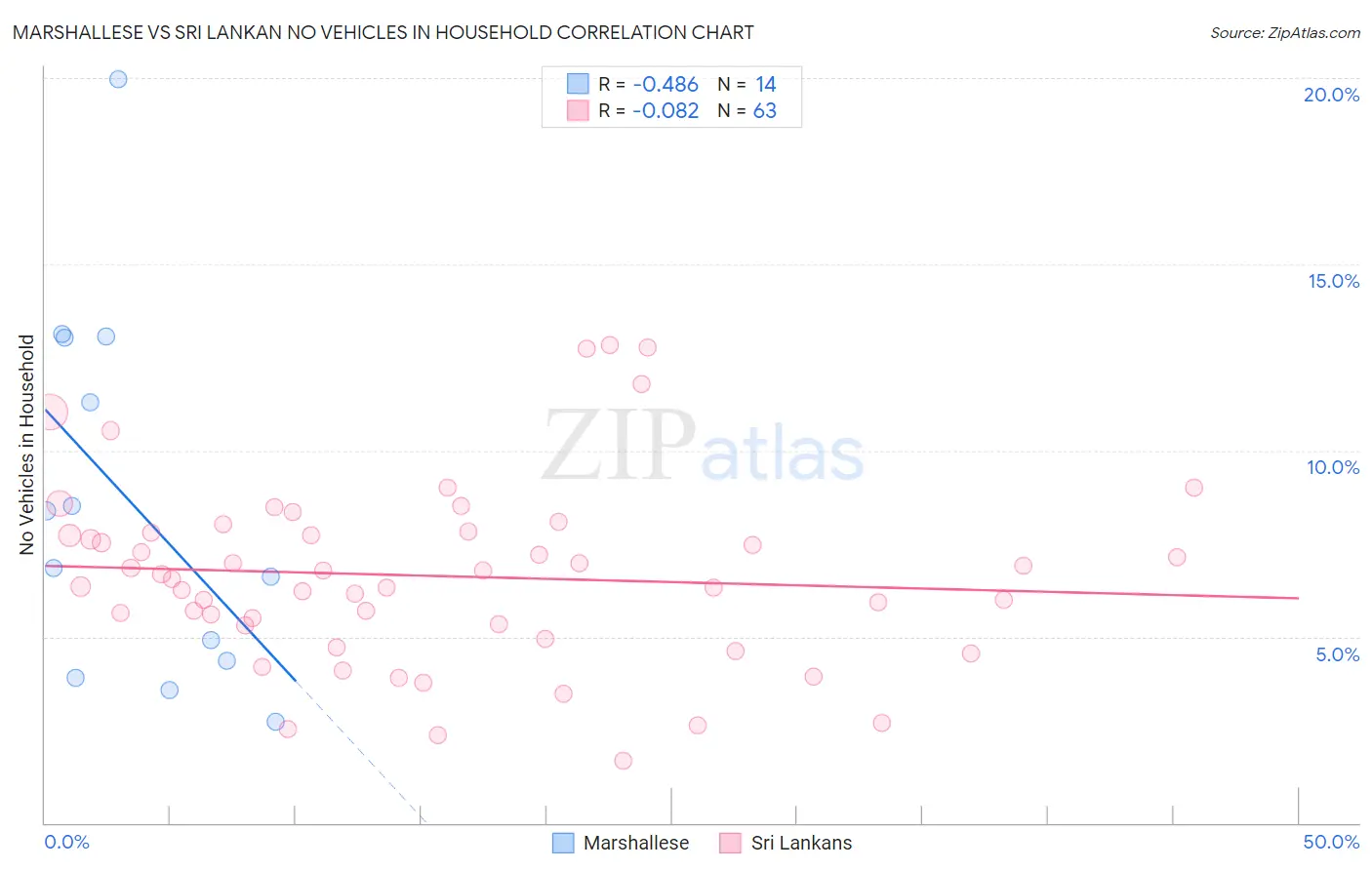 Marshallese vs Sri Lankan No Vehicles in Household