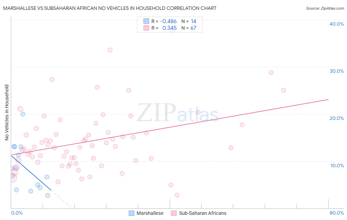 Marshallese vs Subsaharan African No Vehicles in Household