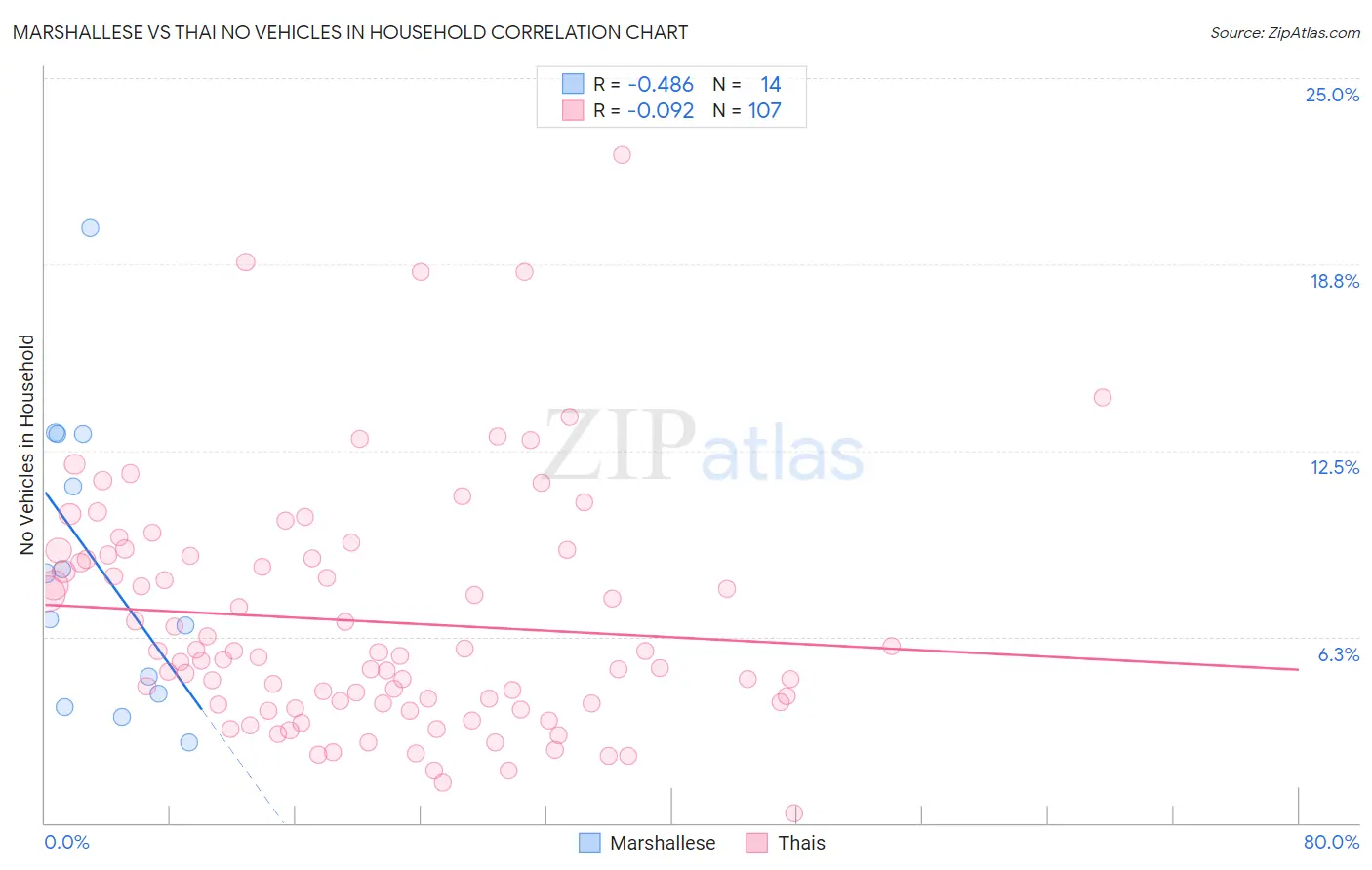 Marshallese vs Thai No Vehicles in Household