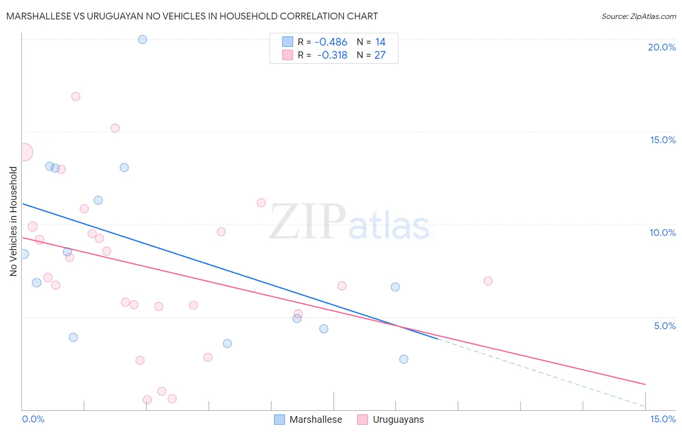 Marshallese vs Uruguayan No Vehicles in Household