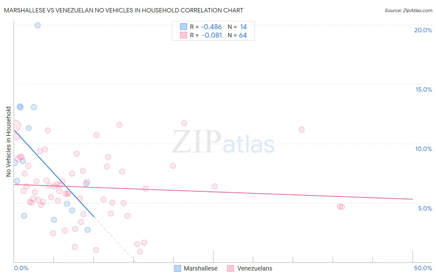 Marshallese vs Venezuelan No Vehicles in Household