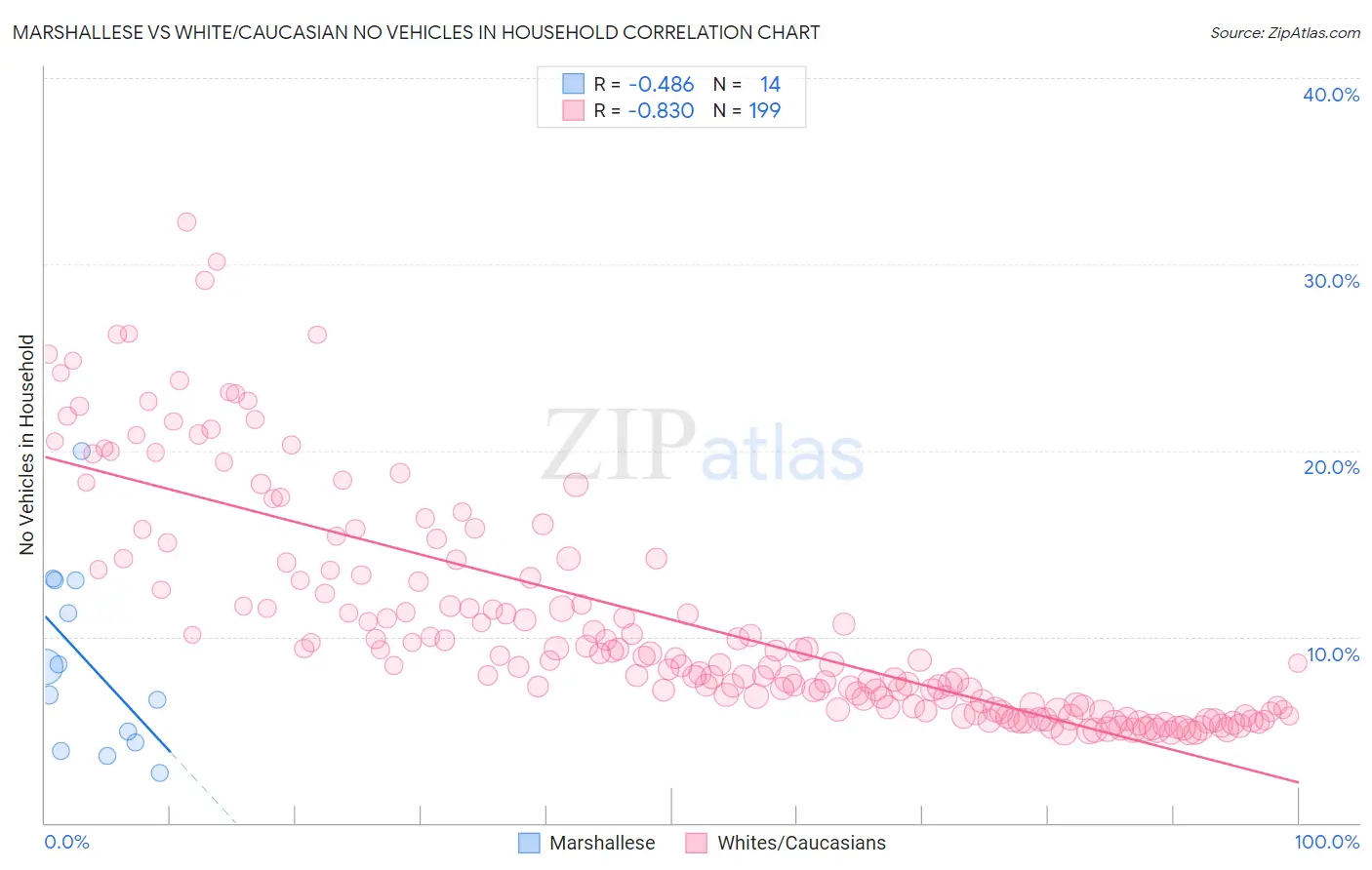 Marshallese vs White/Caucasian No Vehicles in Household