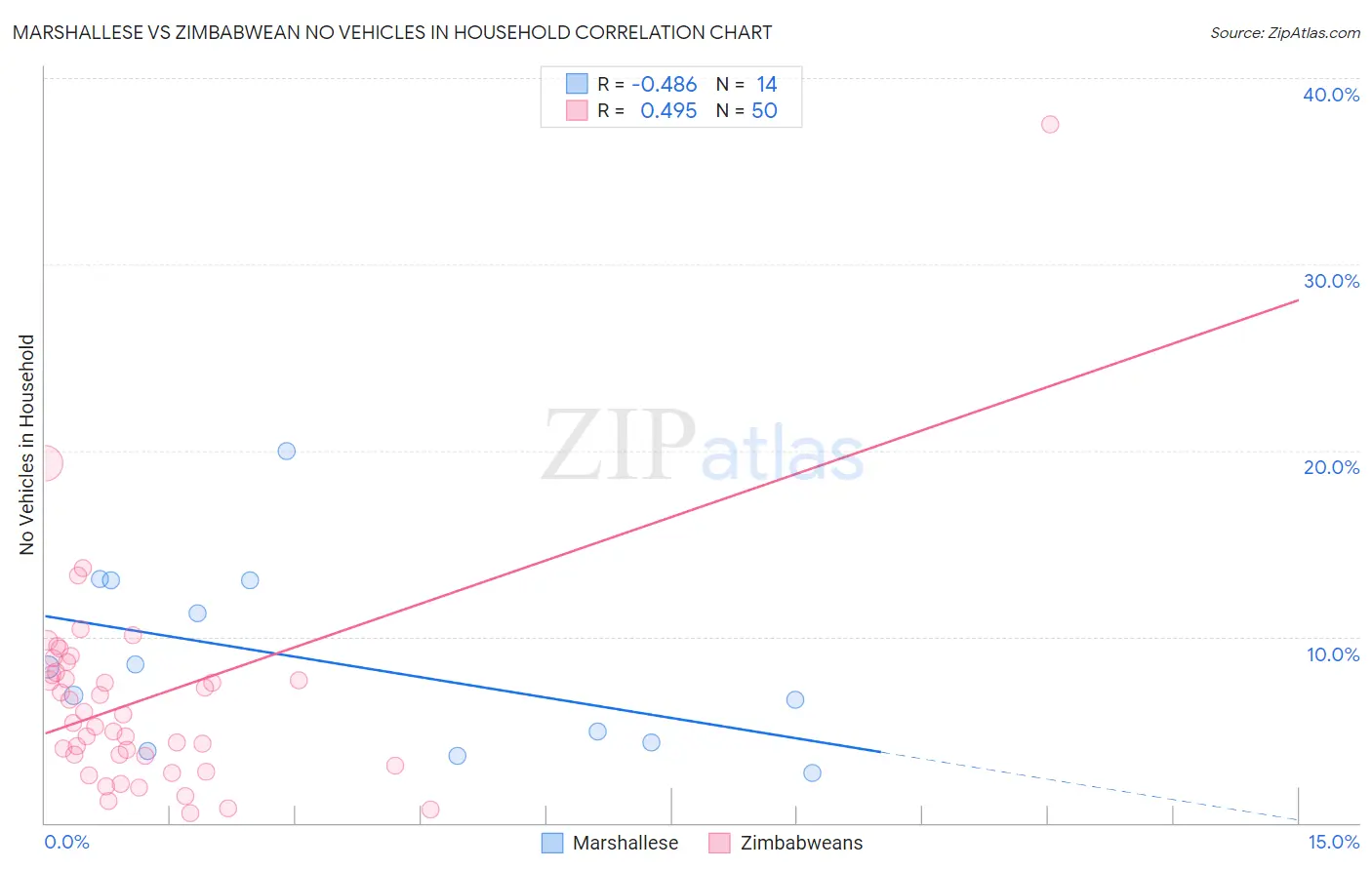 Marshallese vs Zimbabwean No Vehicles in Household