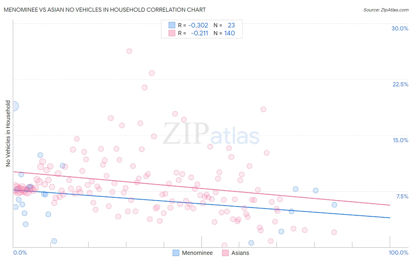 Menominee vs Asian No Vehicles in Household