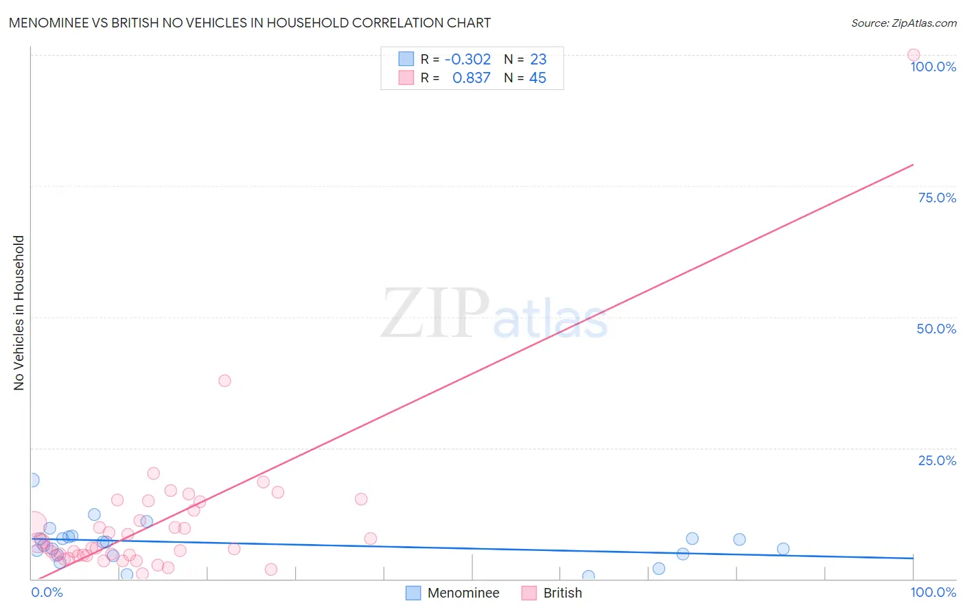 Menominee vs British No Vehicles in Household