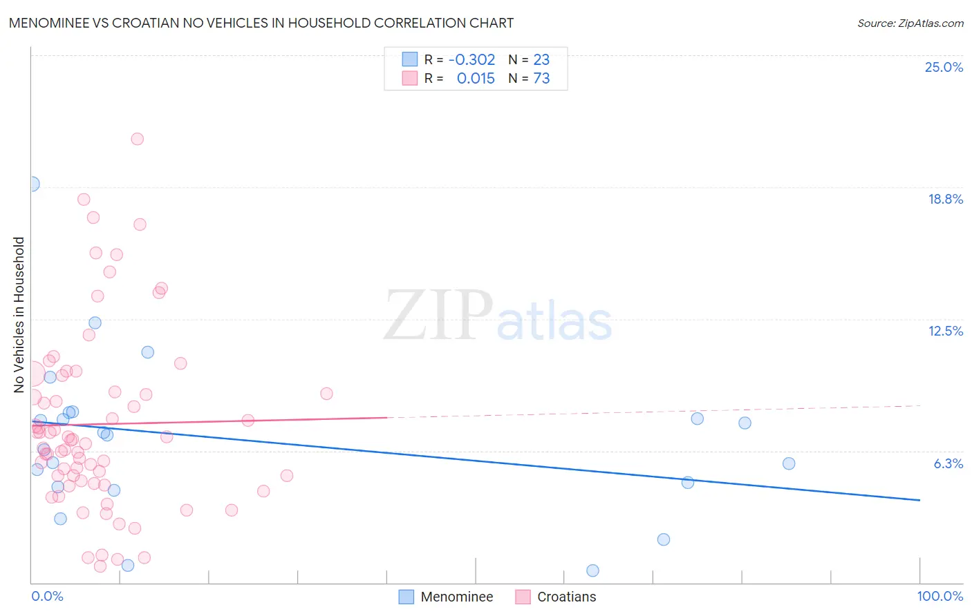 Menominee vs Croatian No Vehicles in Household