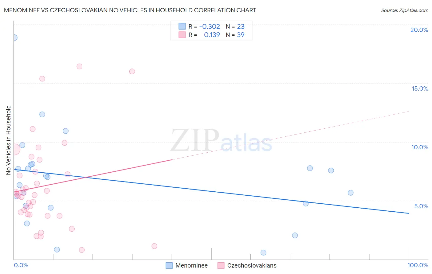 Menominee vs Czechoslovakian No Vehicles in Household