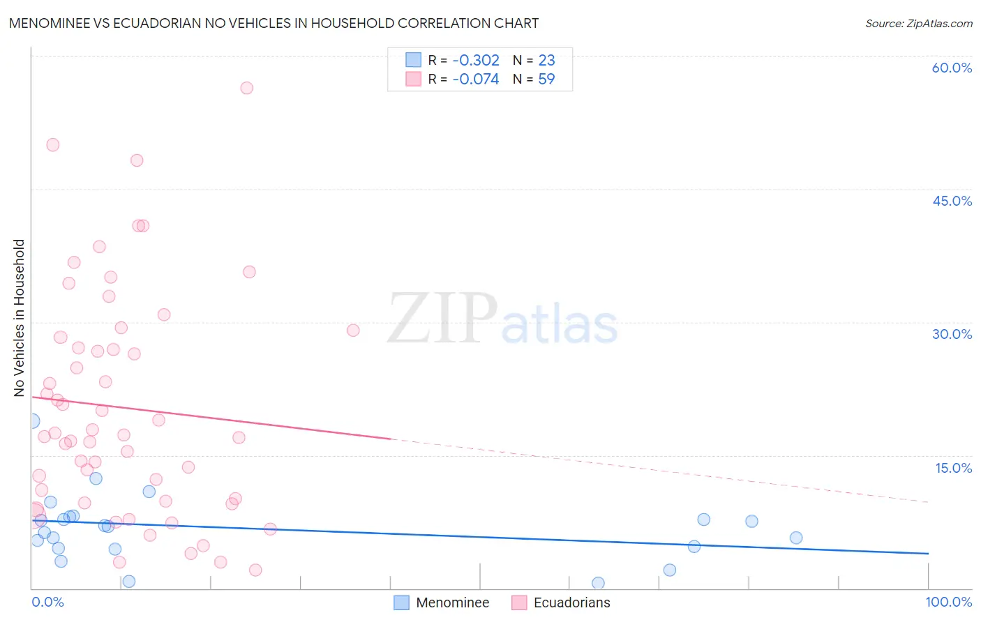 Menominee vs Ecuadorian No Vehicles in Household