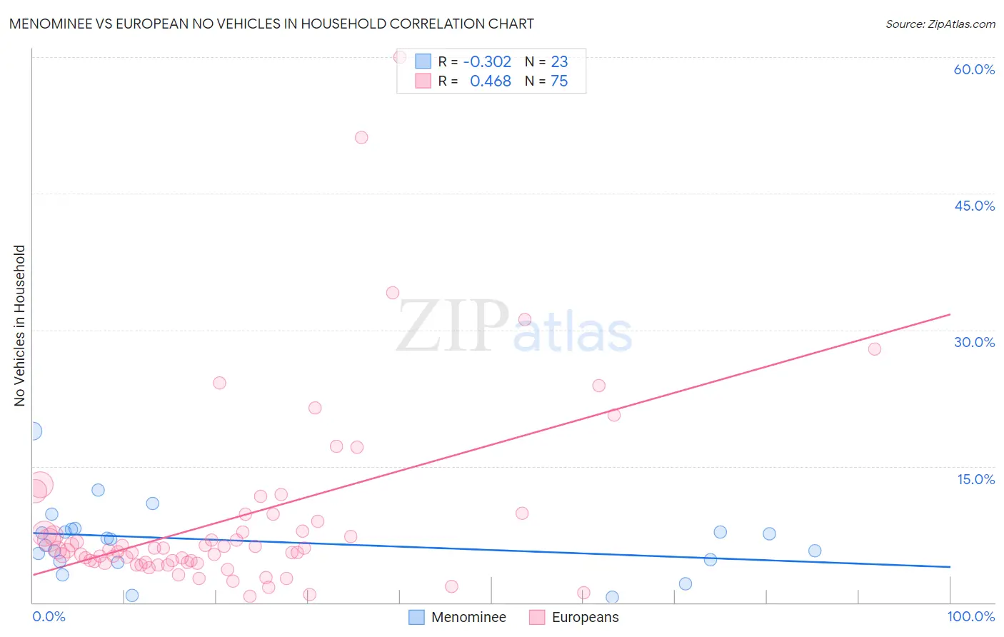 Menominee vs European No Vehicles in Household