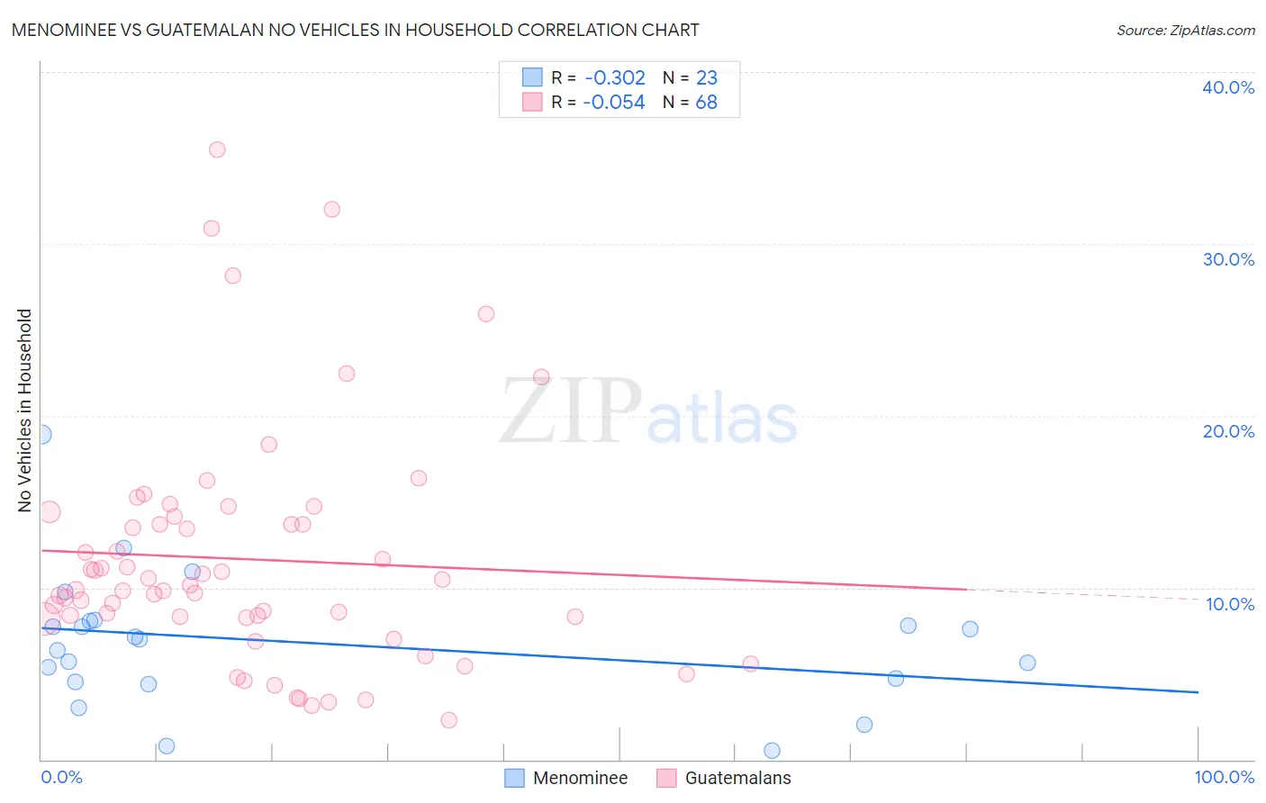 Menominee vs Guatemalan No Vehicles in Household