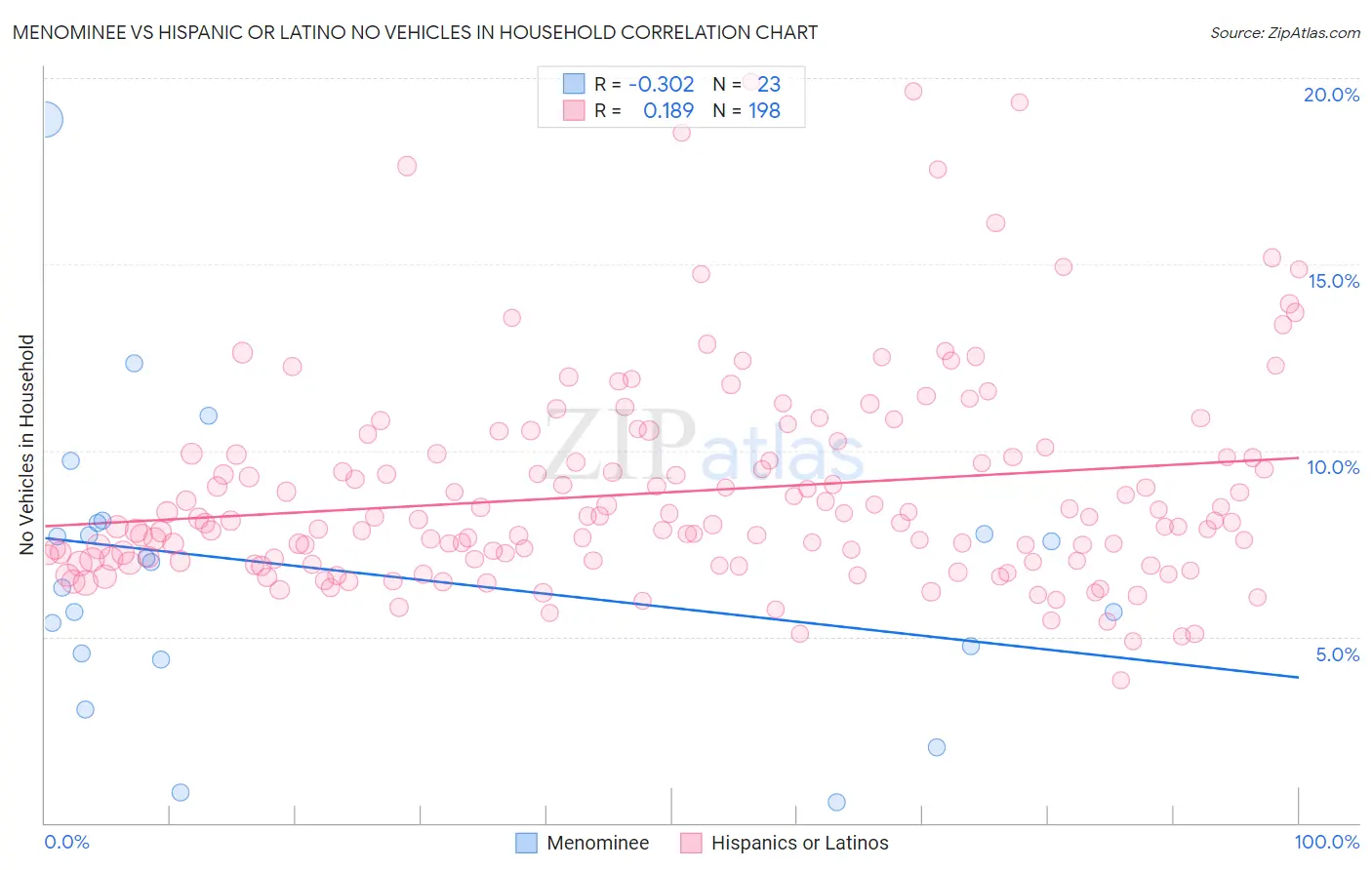 Menominee vs Hispanic or Latino No Vehicles in Household
