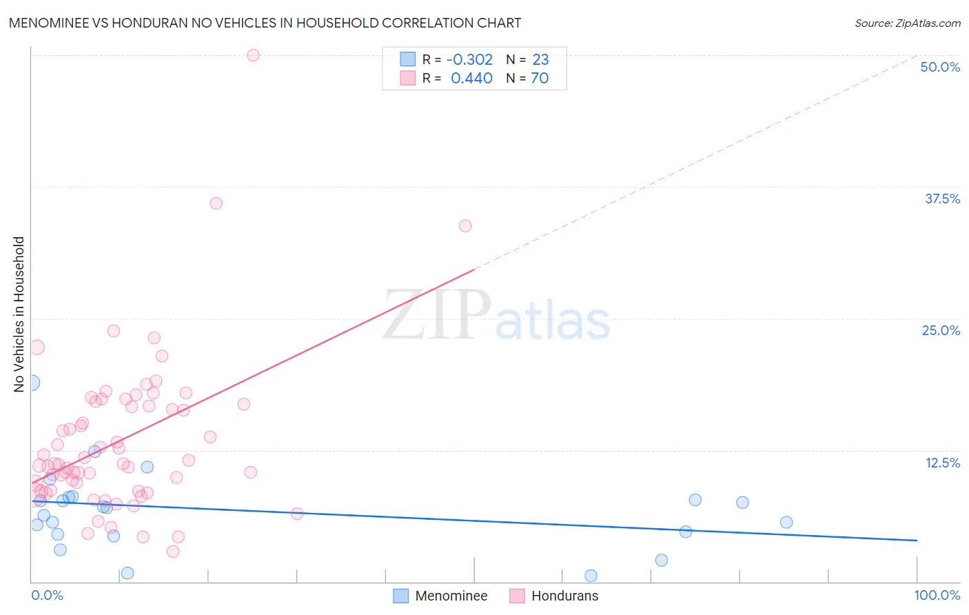 Menominee vs Honduran No Vehicles in Household