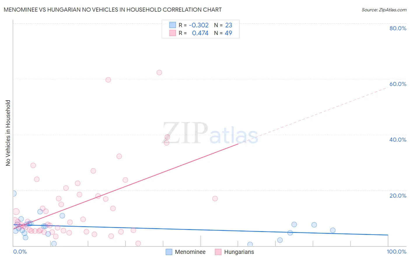 Menominee vs Hungarian No Vehicles in Household