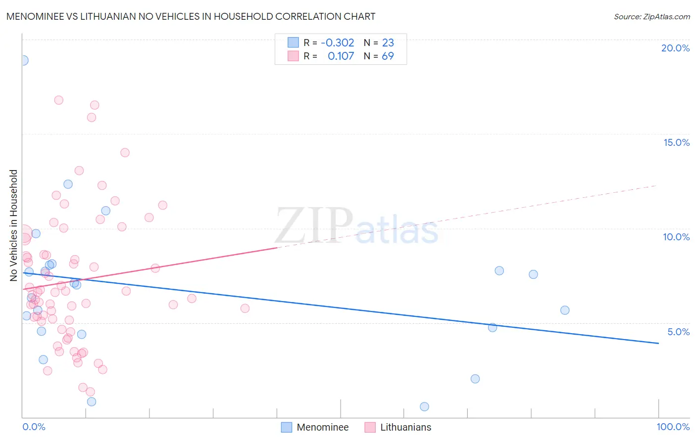 Menominee vs Lithuanian No Vehicles in Household