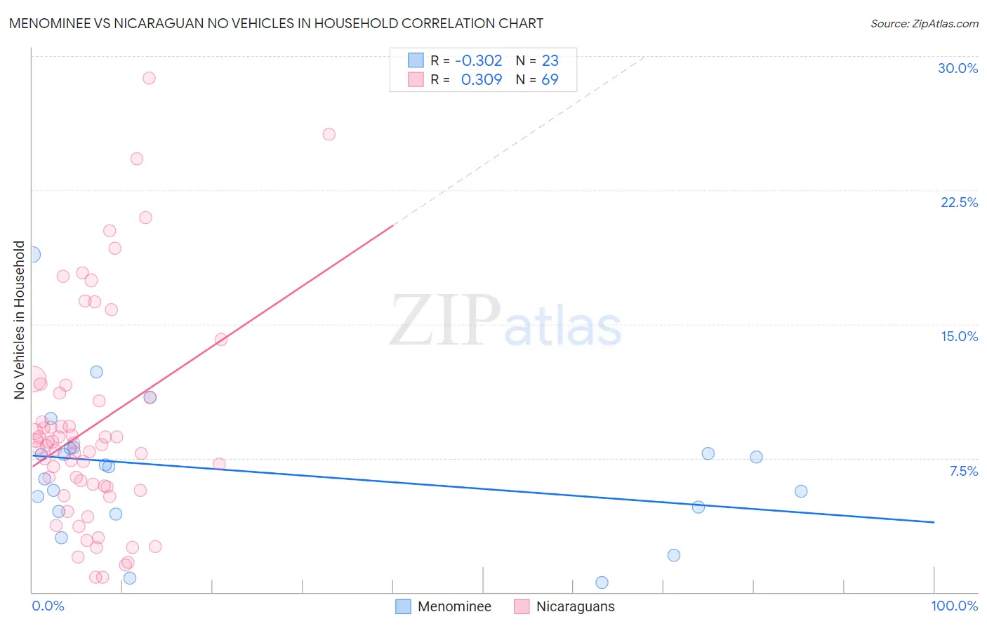 Menominee vs Nicaraguan No Vehicles in Household