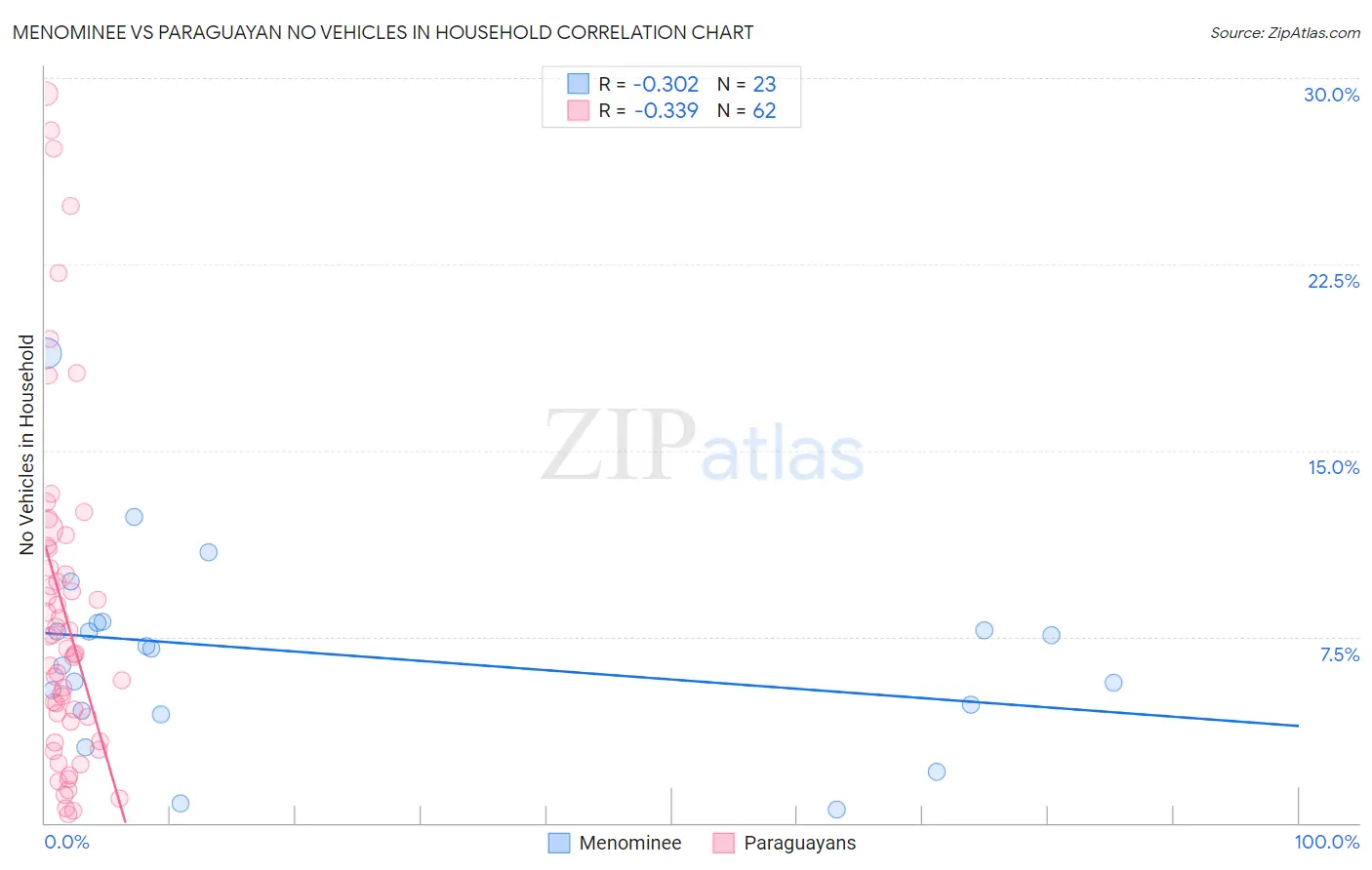 Menominee vs Paraguayan No Vehicles in Household