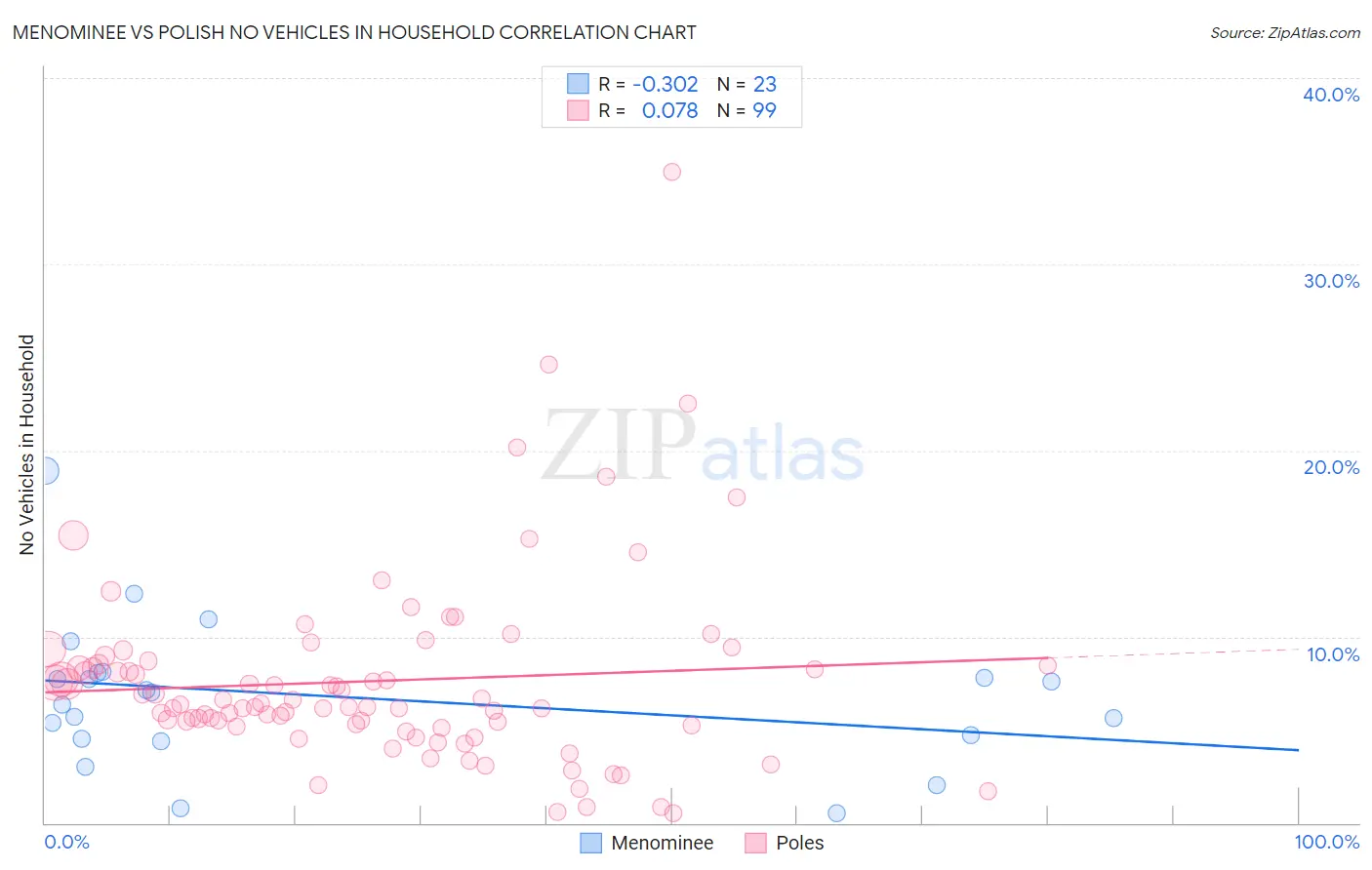 Menominee vs Polish No Vehicles in Household