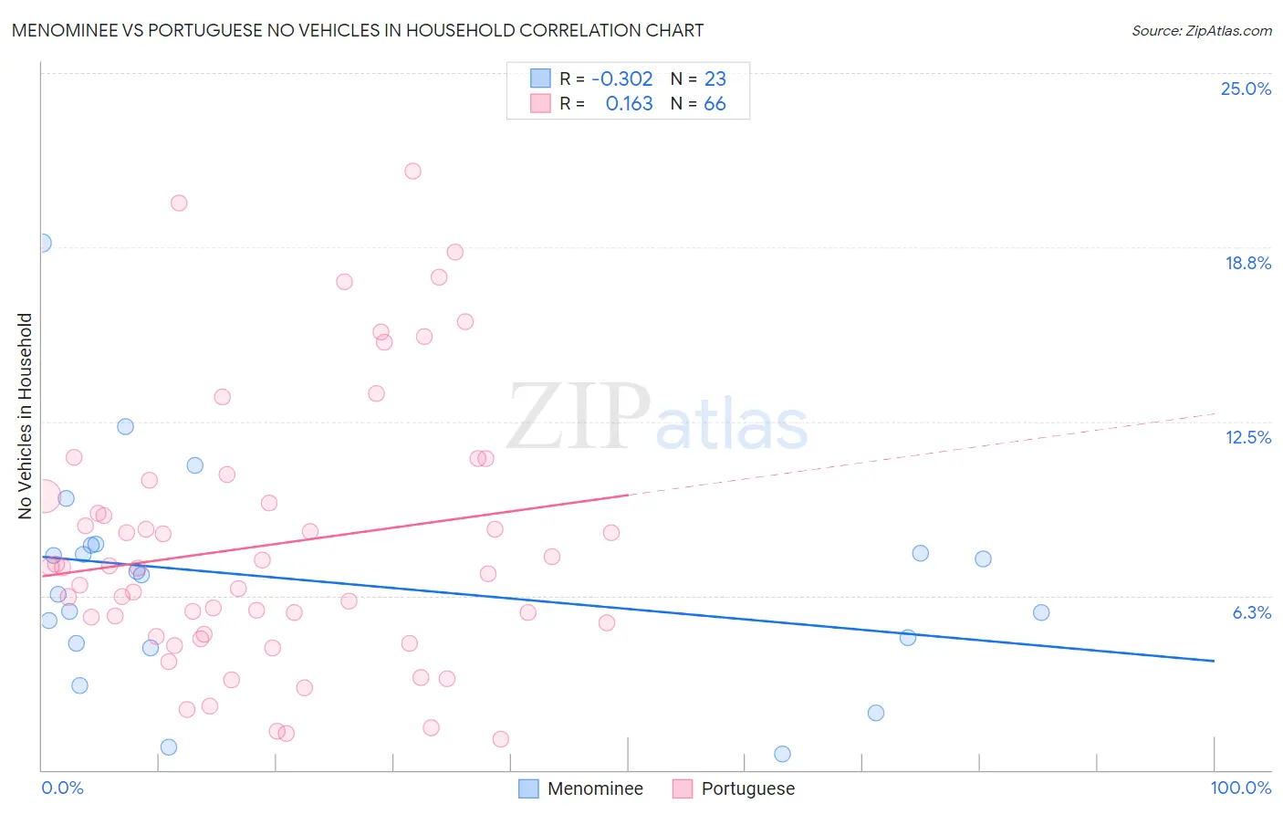 Menominee vs Portuguese No Vehicles in Household