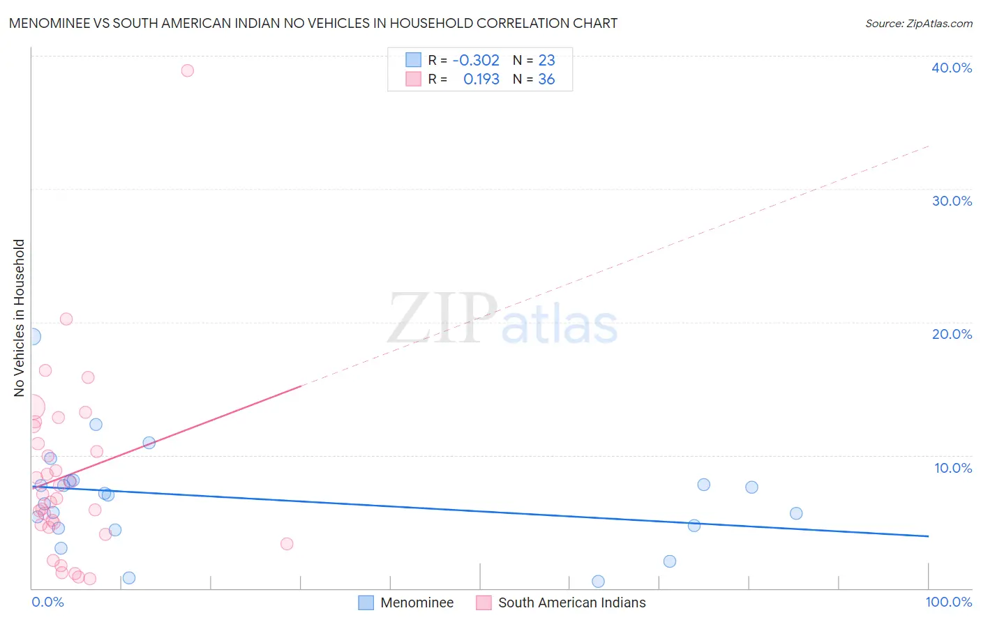 Menominee vs South American Indian No Vehicles in Household