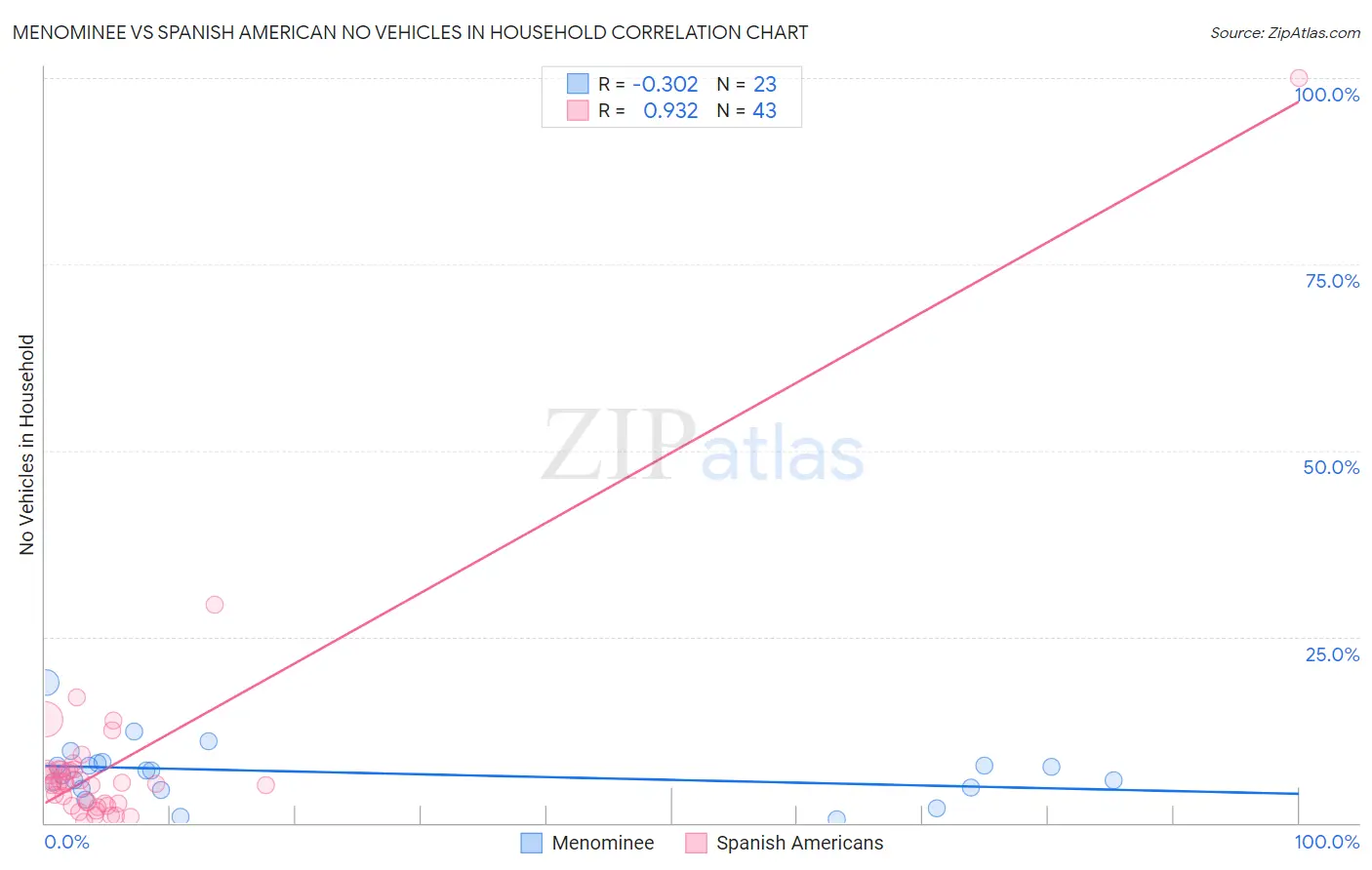 Menominee vs Spanish American No Vehicles in Household