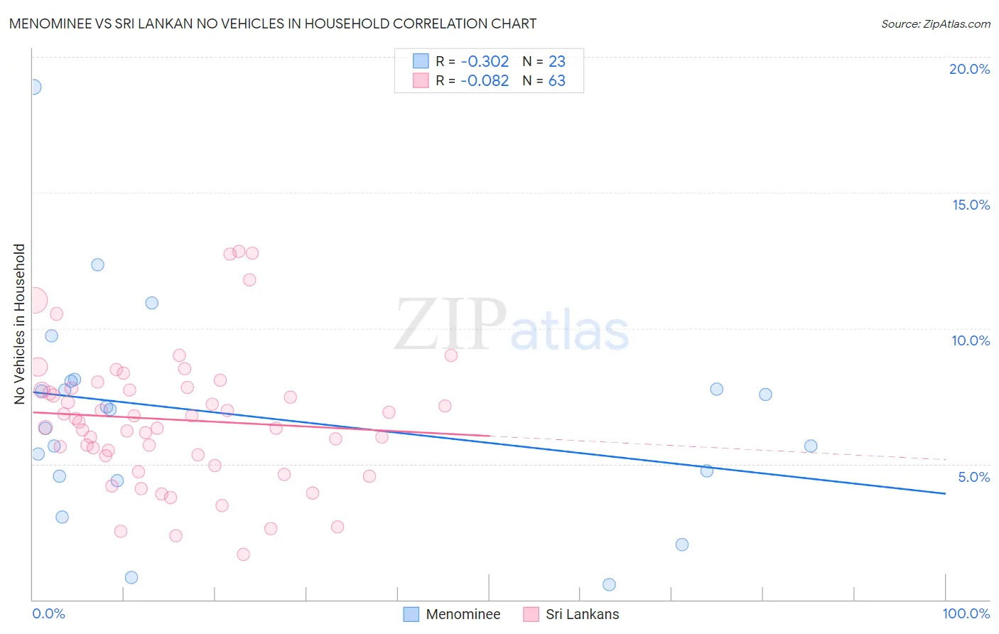 Menominee vs Sri Lankan No Vehicles in Household