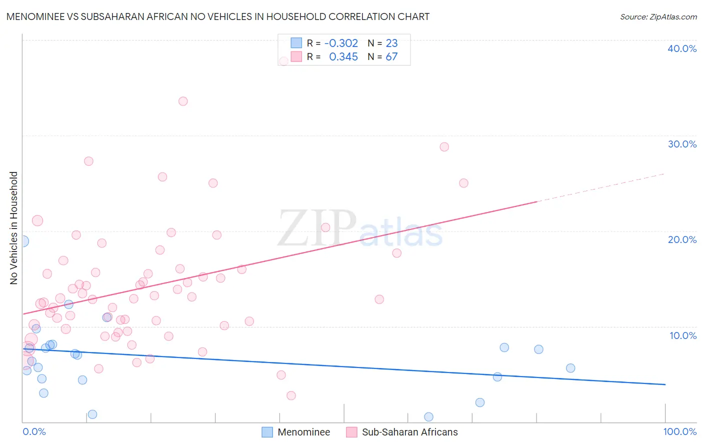 Menominee vs Subsaharan African No Vehicles in Household