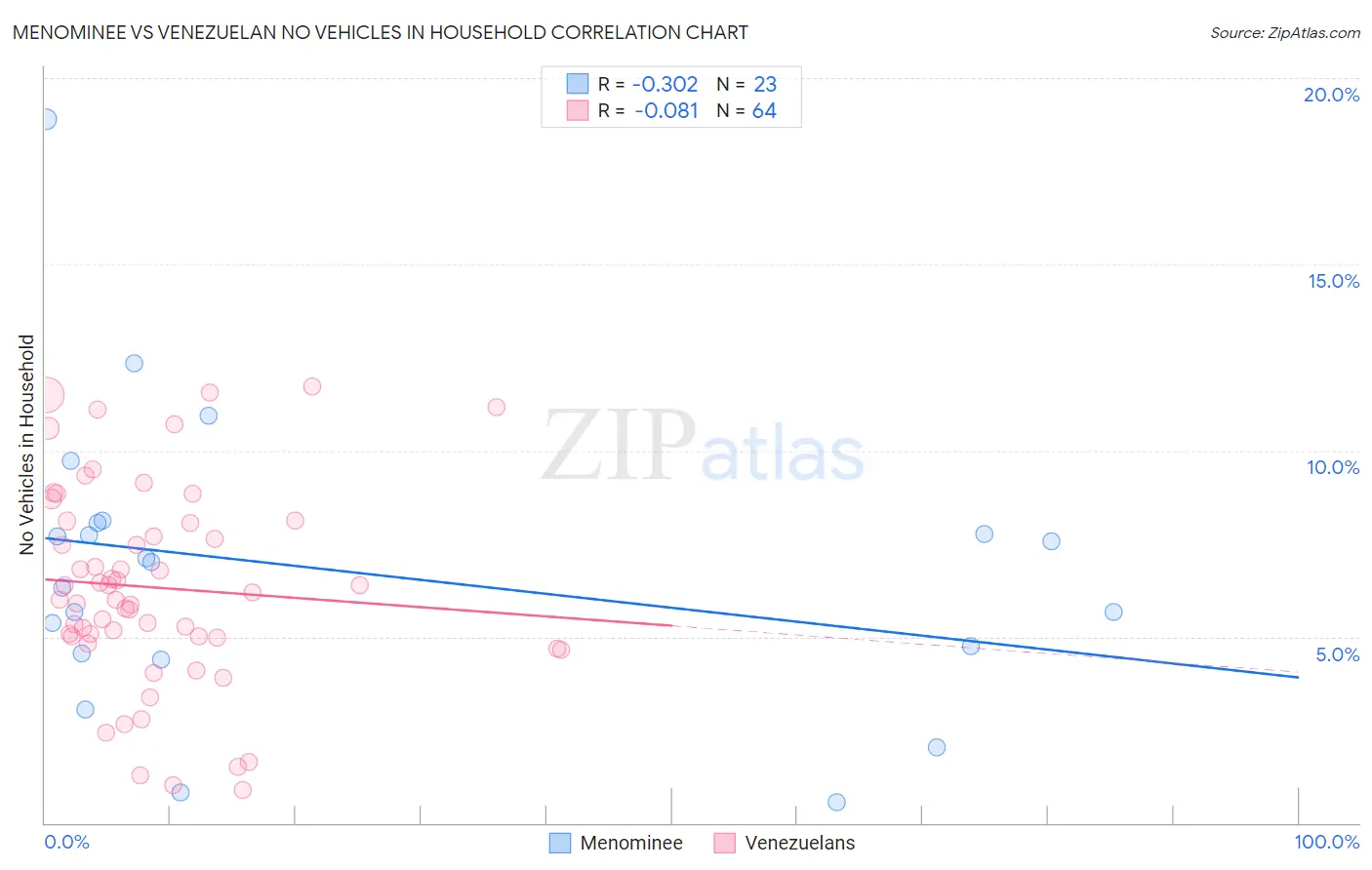 Menominee vs Venezuelan No Vehicles in Household